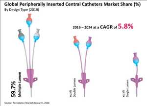 Catéteres centrales de inserción periférica (PICC)