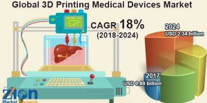 Mercado de dispositivos médicos de impresión 3D