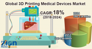 Mercado de dispositivos médicos de impresión 3D