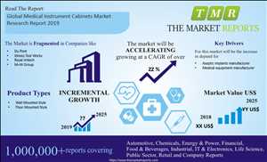 Industria global del mercado de gabinetes de instrumentos médicos