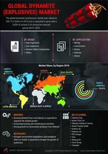Dinamita (explosivos) Mercado