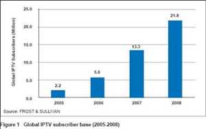 Suscriptor de IPTV Mercado