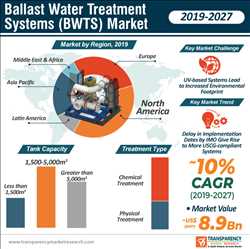 Global Tratamiento químico del agua de lastre Tendencia del mercado