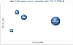 Global Radiofrecuencia digital Alcance futuro del mercado