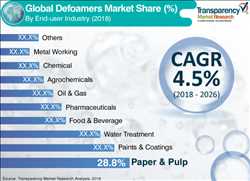 Global Agentes antiespumantes alimentarios sin silicona Perspectivas del mercado