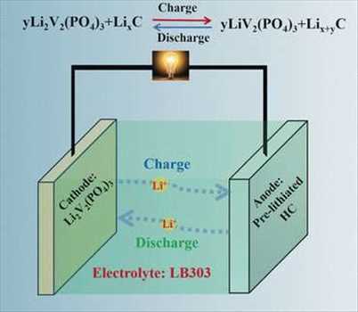 Batería de iones de litio Mercado