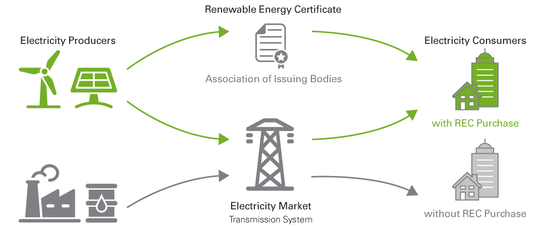 Certificado de Energía Renovable Mercado