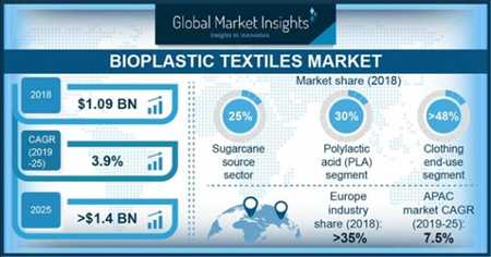 Textil Bioplástico Mercado